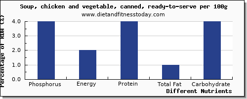 chart to show highest phosphorus in vegetable soup per 100g